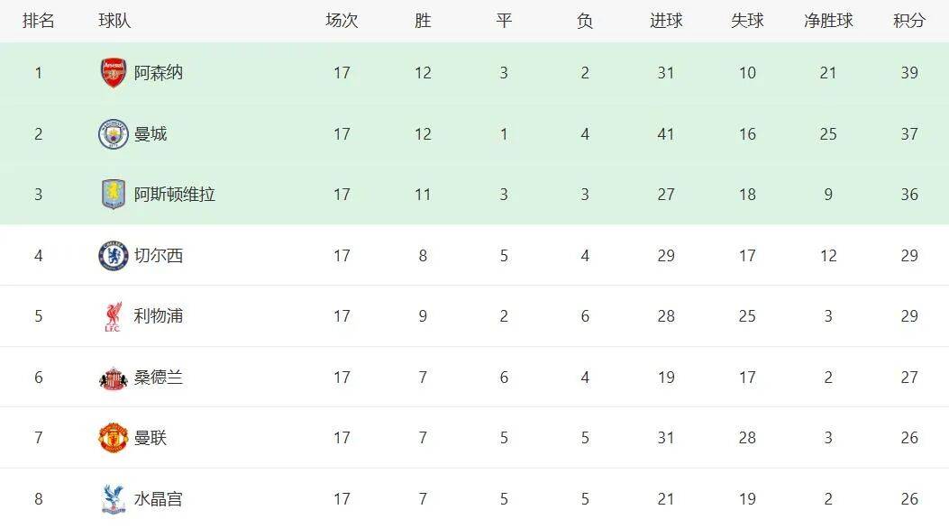 有(yǒu)没有(yǒu)一种可(kě)能，本赛季将诞生英超历史(shǐ)上第8个冠军球隊(duì)——这隊(duì)之前最好成绩是亚军